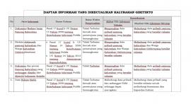 DAFTAR INFORMASI YANG DIKECUALIKAN